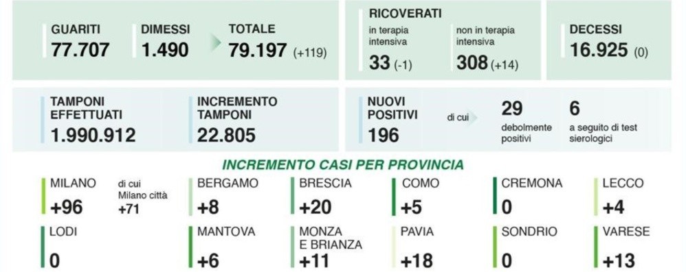 Coronavirus, 8 nuovi casi a Bergamo Lombardia: 22.805 tamponi, 196 positivi